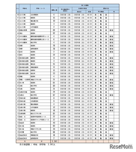 令和8年度宮城県公立高等学校入学者選抜　【第二次募集実施校一覧】全日制