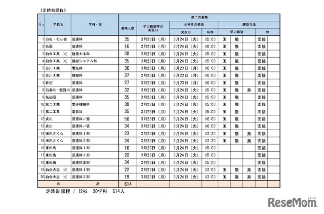令和8年度宮城県公立高等学校入学者選抜　【第二次募集実施校一覧】定時制