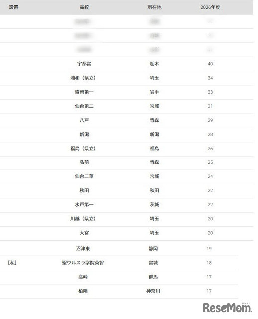 東北大学2026年 大学合格者 高校別ランキング、ベスト20
