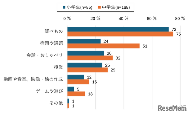 【小中学生】生成AIの用途（学年別）複数回答