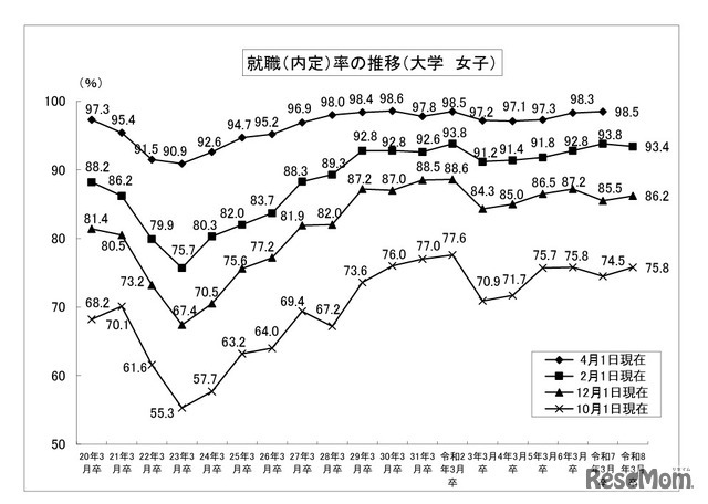 就職内定率の推移 （大学、女子）