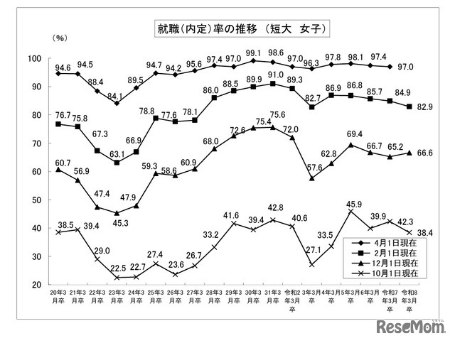 就職内定率の推移 （短大、女子）