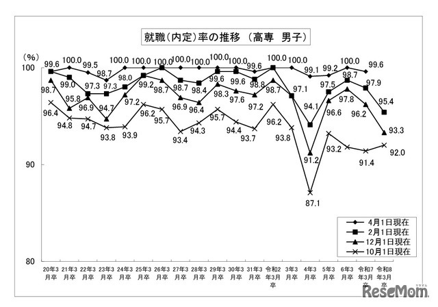 就職内定率の推移 （高専、男子）