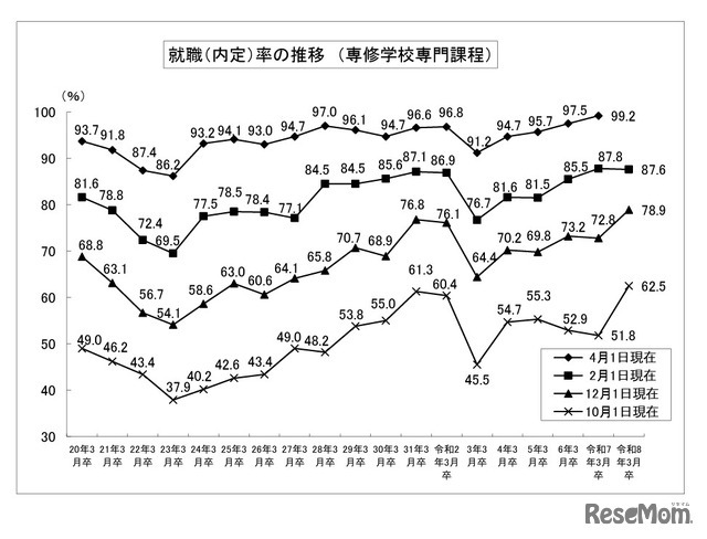 就職内定率の推移 （専修学校専門課程）