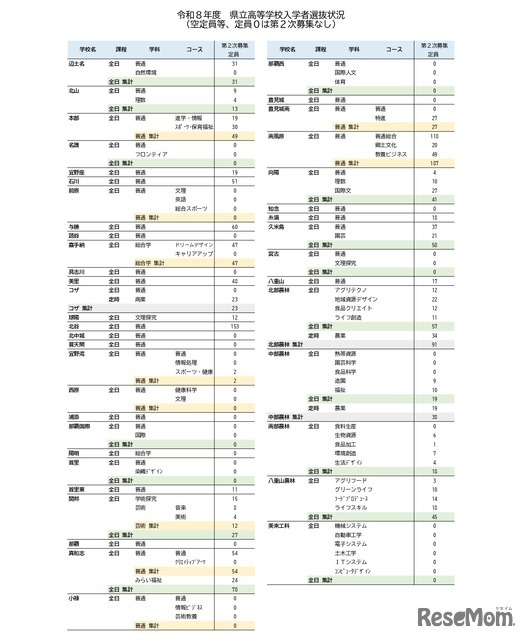 令和8年度　県立高等学校入学者選抜状況