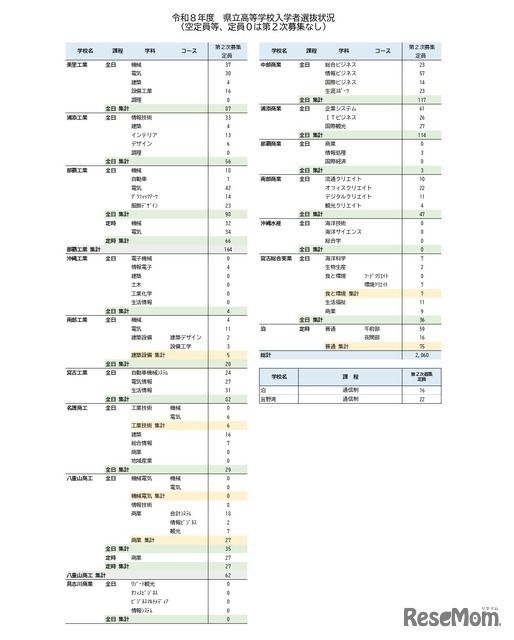 令和8年度　県立高等学校入学者選抜状況
