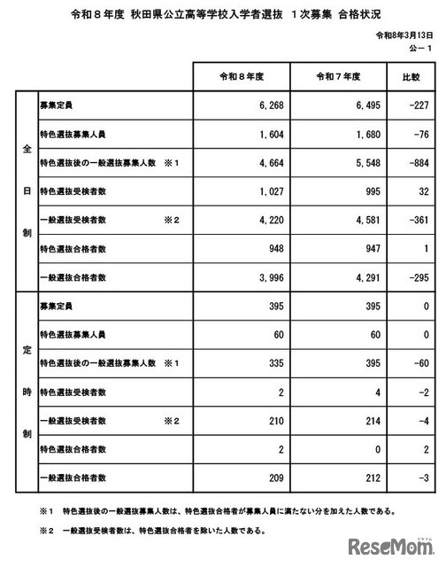 令和8年度 秋田県公立高等学校入学者選抜1次募集 合格状況