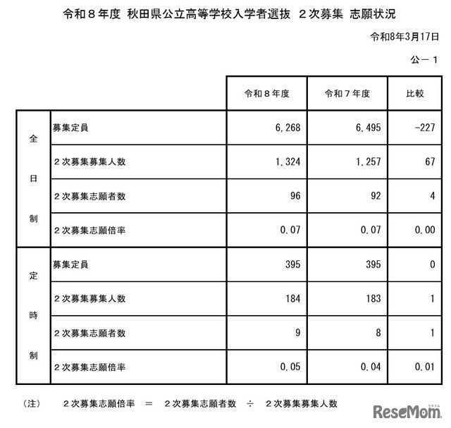 令和8年度 秋田県公立高等学校入学者選抜2次募集 志願状況