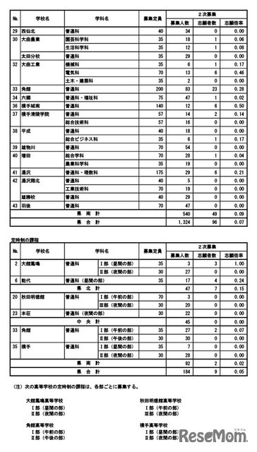 2次募集志願者数