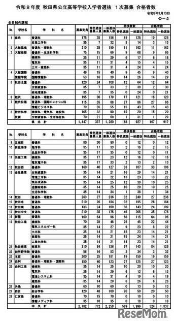 1次募集 合格者数