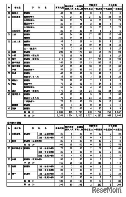 1次募集 合格者数