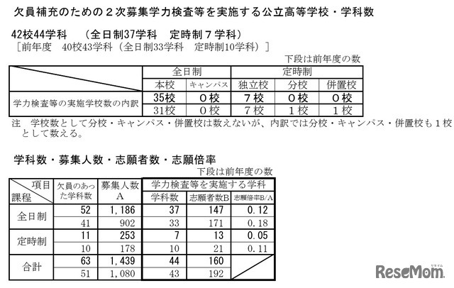 令和8年度新潟県公立高等学校入学者選抜 欠員補充のための2次募集志願状況