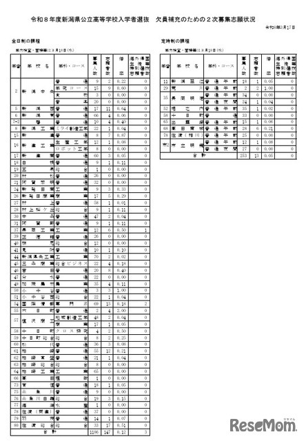令和8年度新潟県公立高等学校入学者選抜 欠員補充のための2次募集志願状況