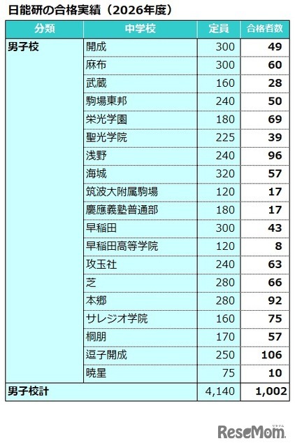 日能研合格実績（2026年度）男子校