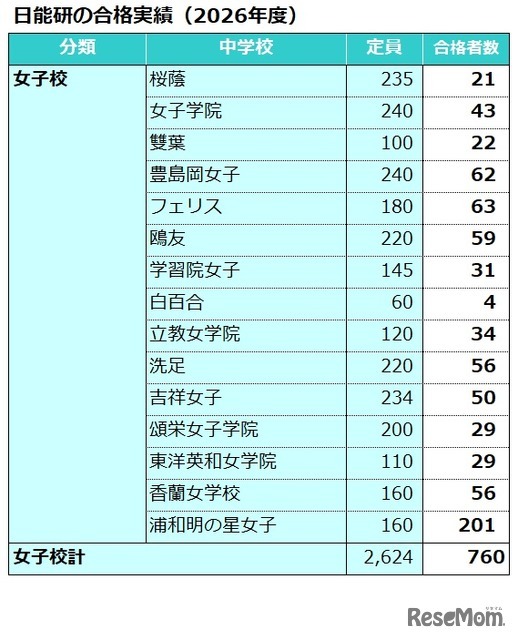 日能研合格実績（2026年度）女子校