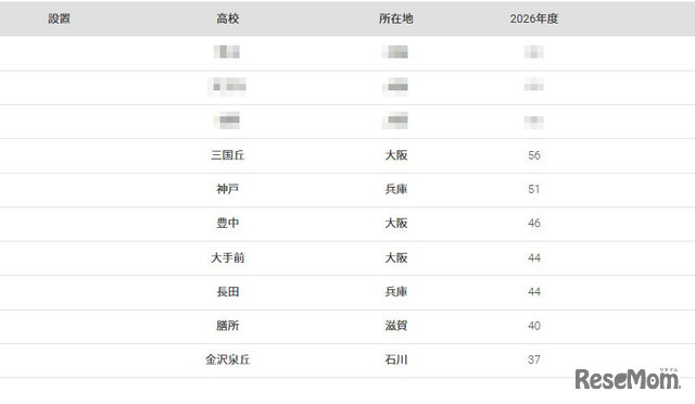 大阪大学2026年 大学合格者高校別ランキング（1位～10位）