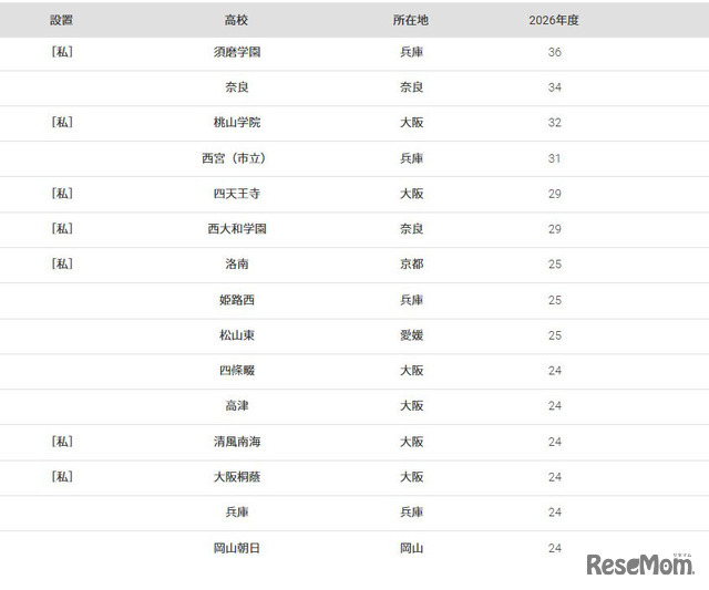 大阪大学2026年 大学合格者高校別ランキング（11位～20位）