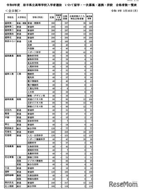 令和8年度 岩手県立高等学校入学者選抜　いわて留学・一次募集・連携・併設 合格者数一覧表（全日制）