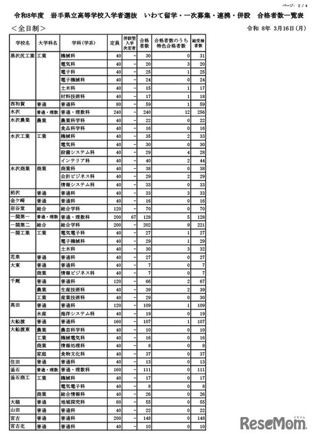 令和8年度 岩手県立高等学校入学者選抜　いわて留学・一次募集・連携・併設 合格者数一覧表（全日制）