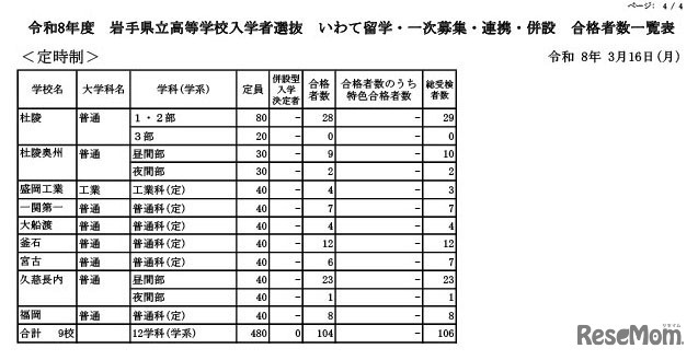 令和8年度 岩手県立高等学校入学者選抜　いわて留学・一次募集・連携・併設 合格者数一覧表（定時制）