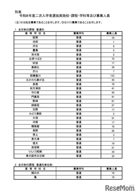 令和8年度二次入学者選抜実施校・課程・学科等および募集人員