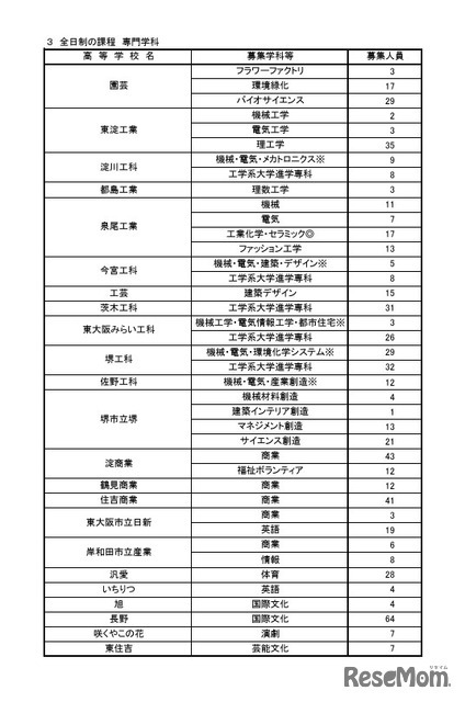 令和8年度二次入学者選抜実施校・課程・学科等および募集人員