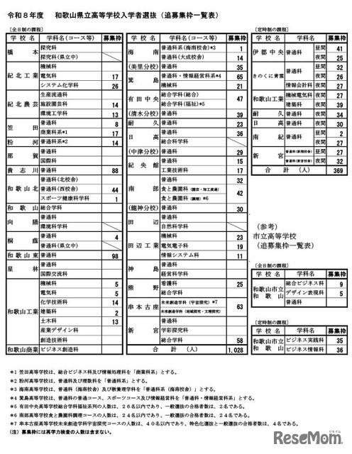 令和8年度和歌山県立高等学校入学者選抜（追募集枠一覧表）