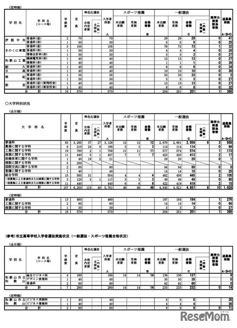 令和8年度和歌山県立高等学校入学者選抜実施状況（一般選抜・スポーツ推薦合格状況）