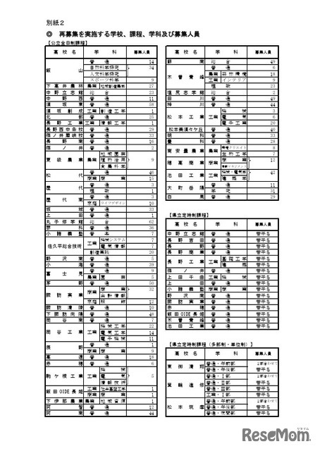 再募集を実施する学校、課程、学科、募集人員