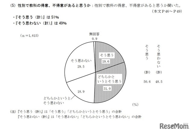 性別で教科の得意、不得意があると思うか