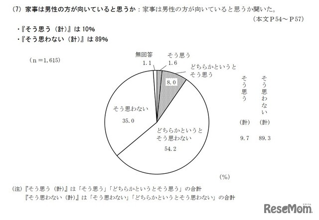 家事は男性の方が向いていると思うか
