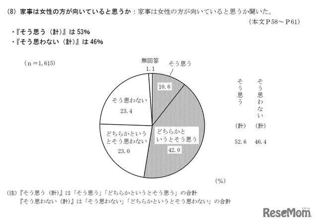 家事は女性の方が向いていると思うか