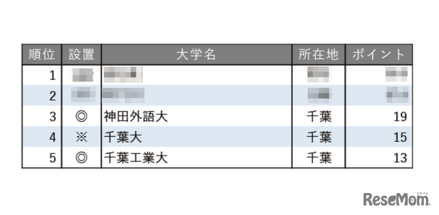 教育力が高い大学ランキング2025【関東・甲信越編】（東京を除く）