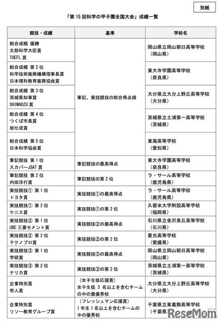 第15回科学の甲子園全国大会　成績一覧