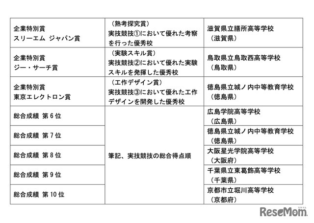 第15回科学の甲子園全国大会　成績一覧