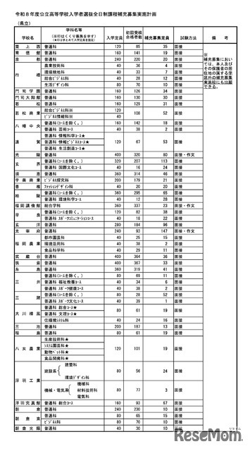 令和8年度 公立高等学校入学者選抜＜全日制＞ 補充募集実施計画