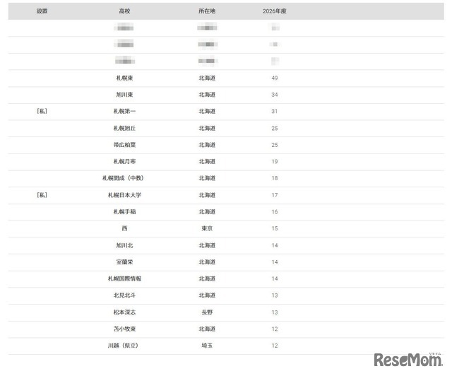 2026年 大学合格者 高校別ランキング「北海道大学」
