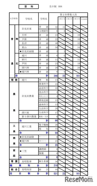 令和8年度（2026年度）公立高等学校入学者選抜【第2次募集の人員の状況】空知