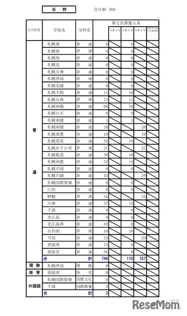 令和8年度（2026年度）公立高等学校入学者選抜【第2次募集の人員の状況】石狩