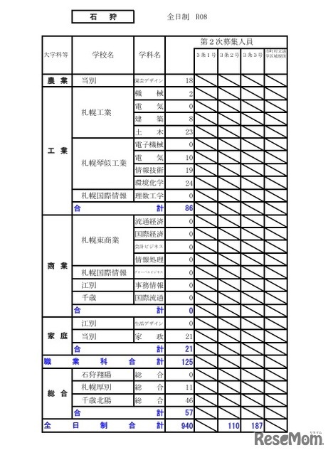 令和8年度（2026年度）公立高等学校入学者選抜【第2次募集の人員の状況】石狩