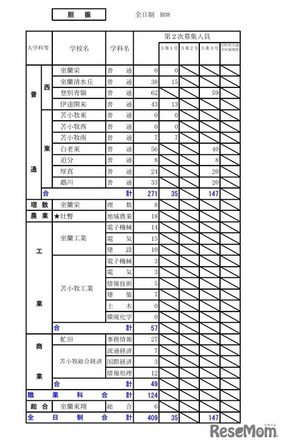 令和8年度（2026年度）公立高等学校入学者選抜【第2次募集の人員の状況】胆振