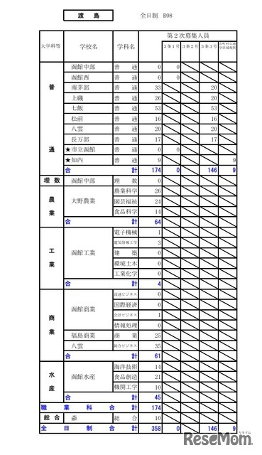令和8年度（2026年度）公立高等学校入学者選抜【第2次募集の人員の状況】渡島
