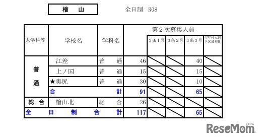 令和8年度（2026年度）公立高等学校入学者選抜【第2次募集の人員の状況】檜山