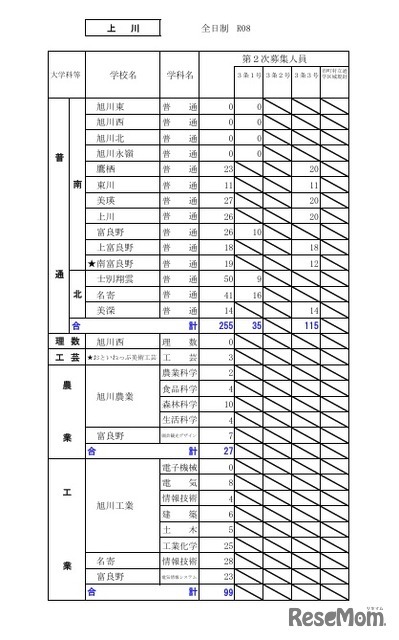 令和8年度（2026年度）公立高等学校入学者選抜【第2次募集の人員の状況】上川