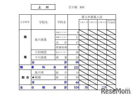 令和8年度（2026年度）公立高等学校入学者選抜【第2次募集の人員の状況】上川