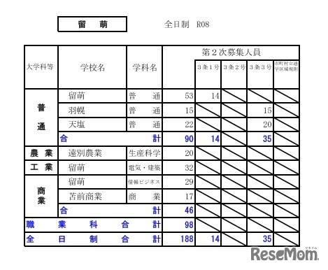 令和8年度（2026年度）公立高等学校入学者選抜【第2次募集の人員の状況】留萌