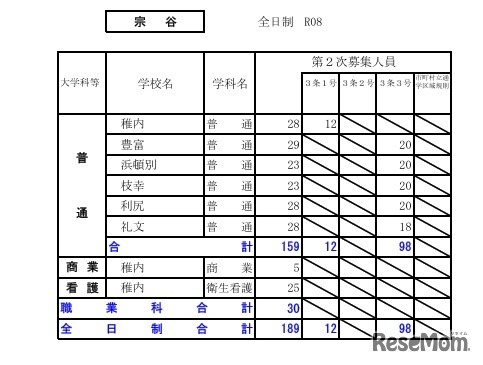 令和8年度（2026年度）公立高等学校入学者選抜【第2次募集の人員の状況】宗谷