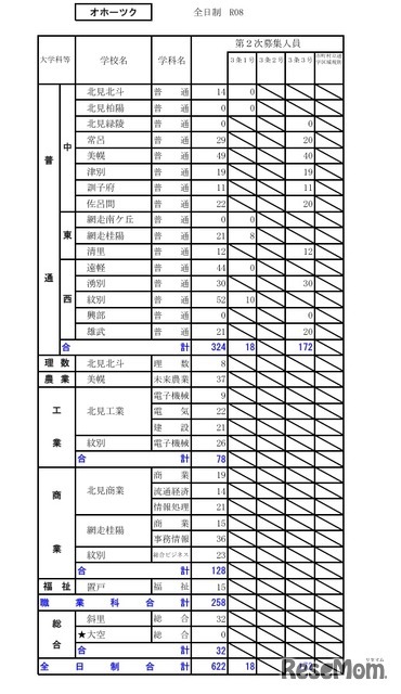令和8年度（2026年度）公立高等学校入学者選抜【第2次募集の人員の状況】オホーツク