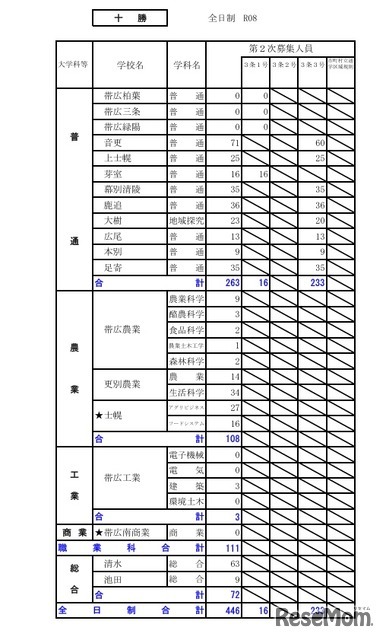 令和8年度（2026年度）公立高等学校入学者選抜【第2次募集の人員の状況】十勝