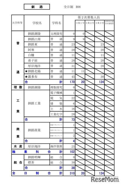 令和8年度（2026年度）公立高等学校入学者選抜【第2次募集の人員の状況】釧路